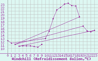 Courbe du refroidissement olien pour Saint-Laurent-du-Pont (38)