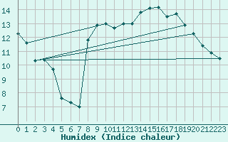 Courbe de l'humidex pour Mourmelon-le-Grand (51)