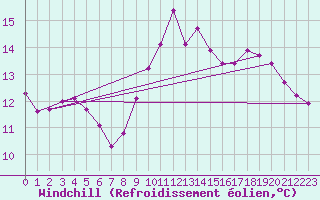 Courbe du refroidissement olien pour Leign-les-Bois (86)