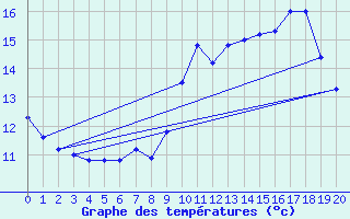 Courbe de tempratures pour Samatan (32)