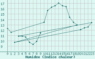 Courbe de l'humidex pour Viseu