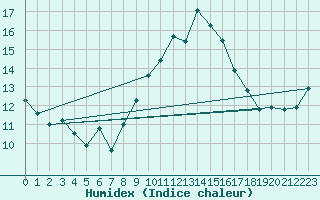 Courbe de l'humidex pour High Wicombe Hqstc