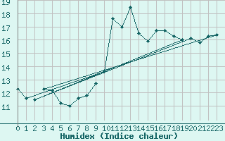 Courbe de l'humidex pour Loftus Samos