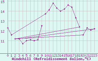 Courbe du refroidissement olien pour Bziers Cap d