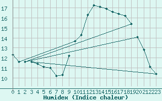 Courbe de l'humidex pour Le Luc (83)
