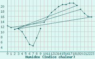 Courbe de l'humidex pour Pertuis - Grand Cros (84)