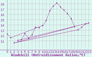 Courbe du refroidissement olien pour Stoetten