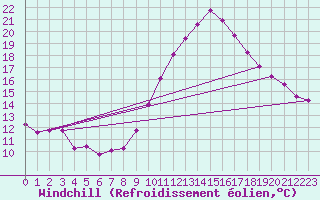 Courbe du refroidissement olien pour Bordeaux (33)
