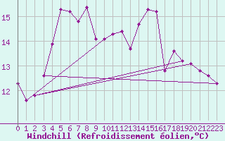 Courbe du refroidissement olien pour Slubice
