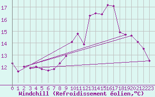 Courbe du refroidissement olien pour La Meyze (87)