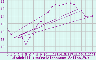 Courbe du refroidissement olien pour Wielun