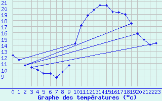 Courbe de tempratures pour Deaux (30)