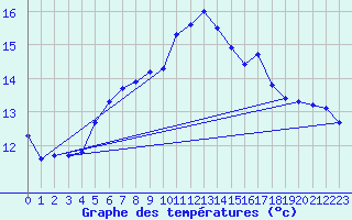 Courbe de tempratures pour Kapfenberg-Flugfeld