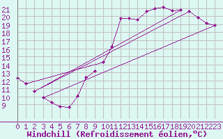 Courbe du refroidissement olien pour Remich (Lu)