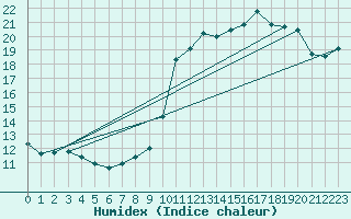 Courbe de l'humidex pour Nostang (56)