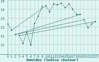 Courbe de l'humidex pour Pully-Lausanne (Sw)