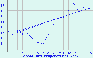 Courbe de tempratures pour Bourges (18)