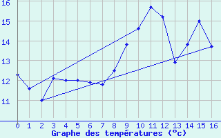 Courbe de tempratures pour La Fresnaye (72)