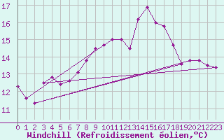 Courbe du refroidissement olien pour Decimomannu