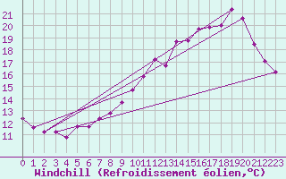 Courbe du refroidissement olien pour Saint-Brieuc (22)