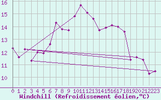 Courbe du refroidissement olien pour Groebming