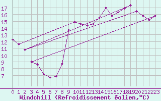 Courbe du refroidissement olien pour Dieppe (76)