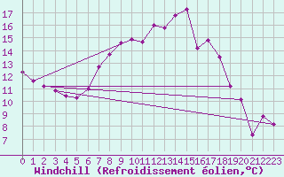 Courbe du refroidissement olien pour Fribourg / Posieux