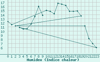 Courbe de l'humidex pour Gunnarn