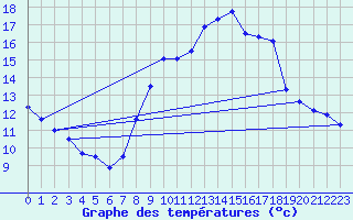 Courbe de tempratures pour Doa Menca