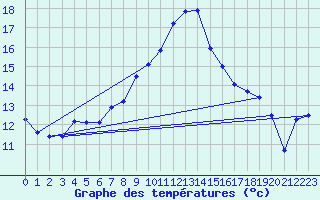 Courbe de tempratures pour Ummendorf