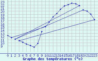 Courbe de tempratures pour Voiron (38)