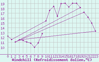 Courbe du refroidissement olien pour Villacoublay (78)