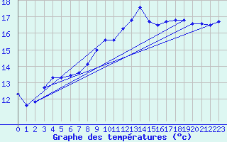 Courbe de tempratures pour Brest (29)