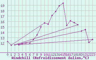 Courbe du refroidissement olien pour Ummendorf