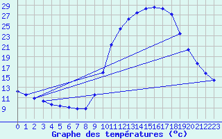 Courbe de tempratures pour Fains-Veel (55)