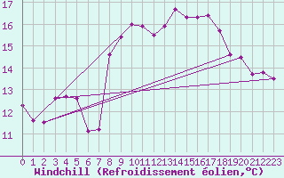 Courbe du refroidissement olien pour Cap Sagro (2B)