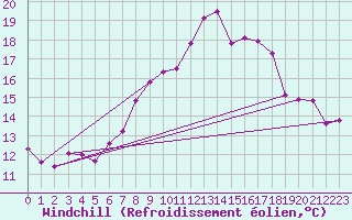 Courbe du refroidissement olien pour Wilhelminadorp Aws