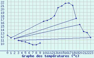 Courbe de tempratures pour Pinsot (38)