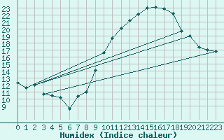 Courbe de l'humidex pour Ambrieu (01)