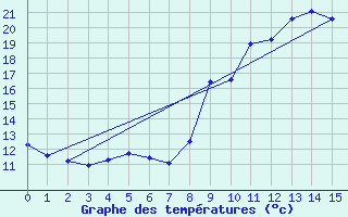 Courbe de tempratures pour Coray (29)