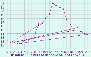 Courbe du refroidissement olien pour Scuol