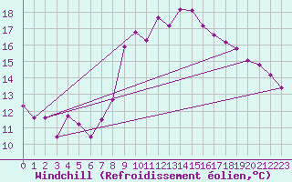 Courbe du refroidissement olien pour Cartagena