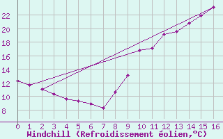 Courbe du refroidissement olien pour Aicirits (64)