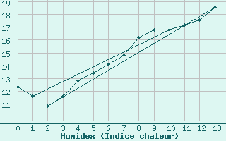 Courbe de l'humidex pour Priekuli