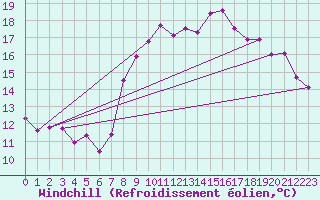 Courbe du refroidissement olien pour Ploumanac