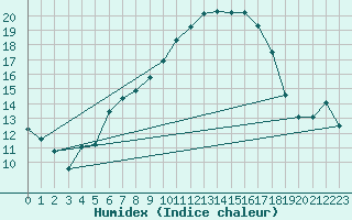 Courbe de l'humidex pour Shawbury