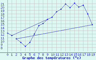 Courbe de tempratures pour Lobenstein, Bad