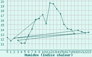 Courbe de l'humidex pour Aultbea