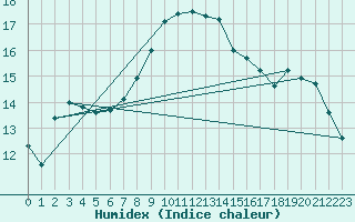 Courbe de l'humidex pour Palma De Mallorca