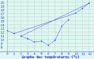 Courbe de tempratures pour Ourouer (18)